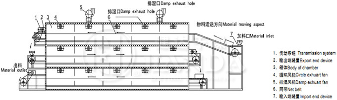 DW系列多層帶式干燥機結構示意圖