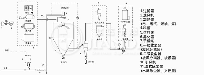 LPG系列高速離心噴霧干燥機工業流程圖