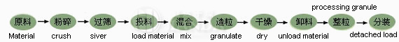 FL型沸騰制粒干燥機材料工藝程序