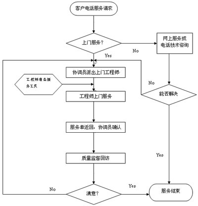 健達(dá)干燥服務(wù)流程圖